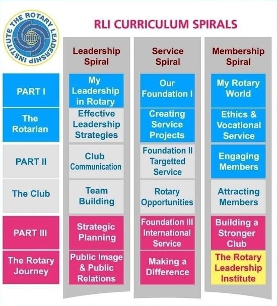 Curriculum Spiral